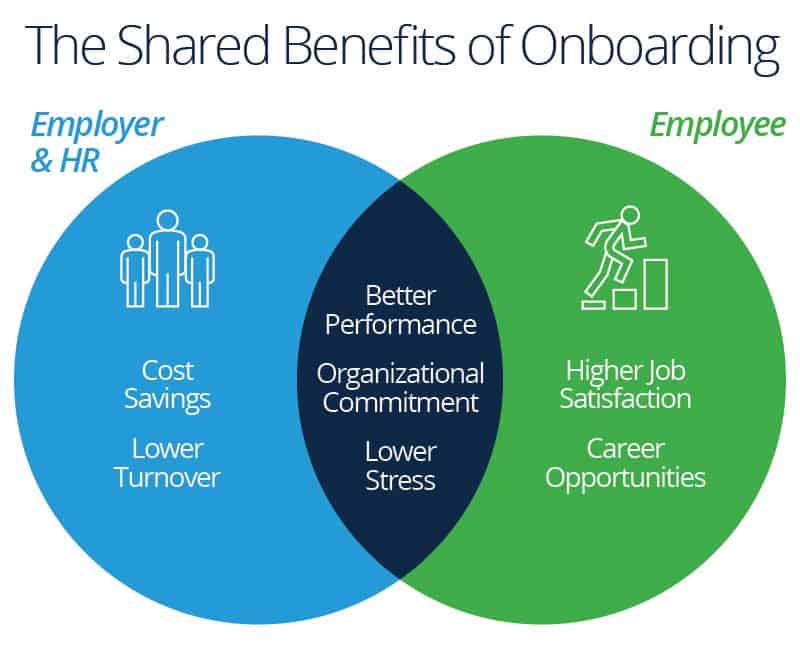 Benefits of seamless onboarding to Employer & Employee