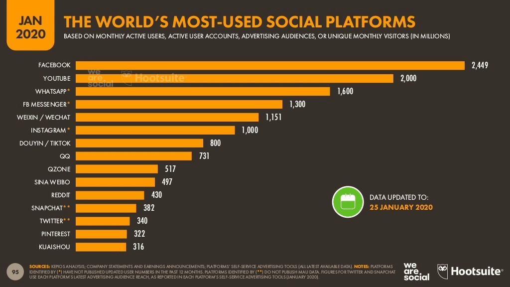 Snapshot of world's most used social platforms in Jan'20 