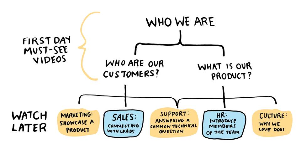 Simple illustration of new hires induction programme