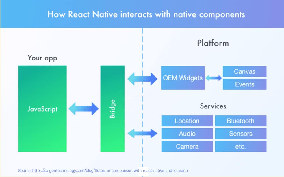 How React Native Interacts with Native Components