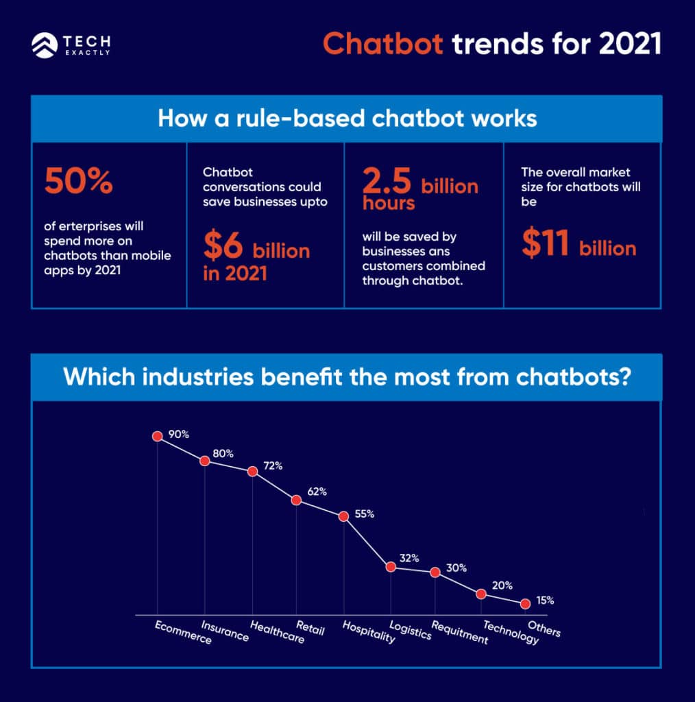 Chatbot Market Trends in 2021