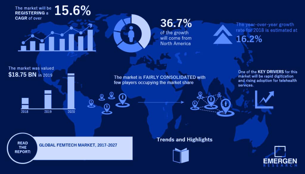 Global Femtech Market Analysis 2017-2027