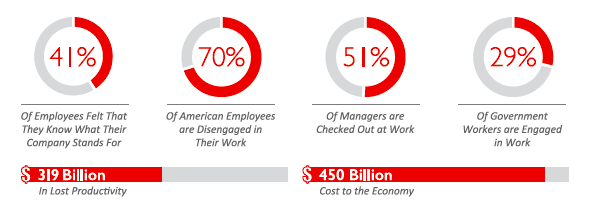 Gallup's survey about workforce's low productivity levels in United States