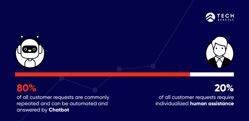 Study shows that 80% of customer queries are repeated and can be automated by a chatbot