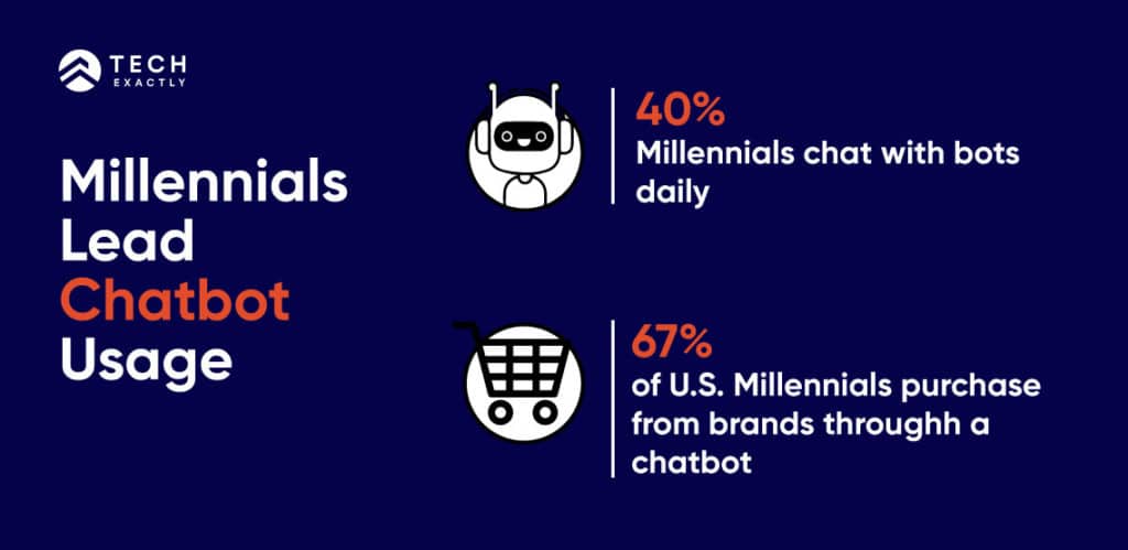 Study shows that millenials lead chatbot usage