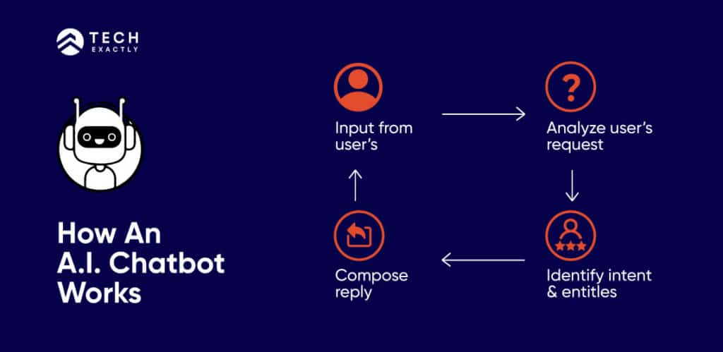 How an Intelligent Chatbot works?