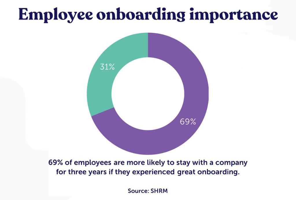 Employees who experience seamless onboarding are likely to stay longer with the company