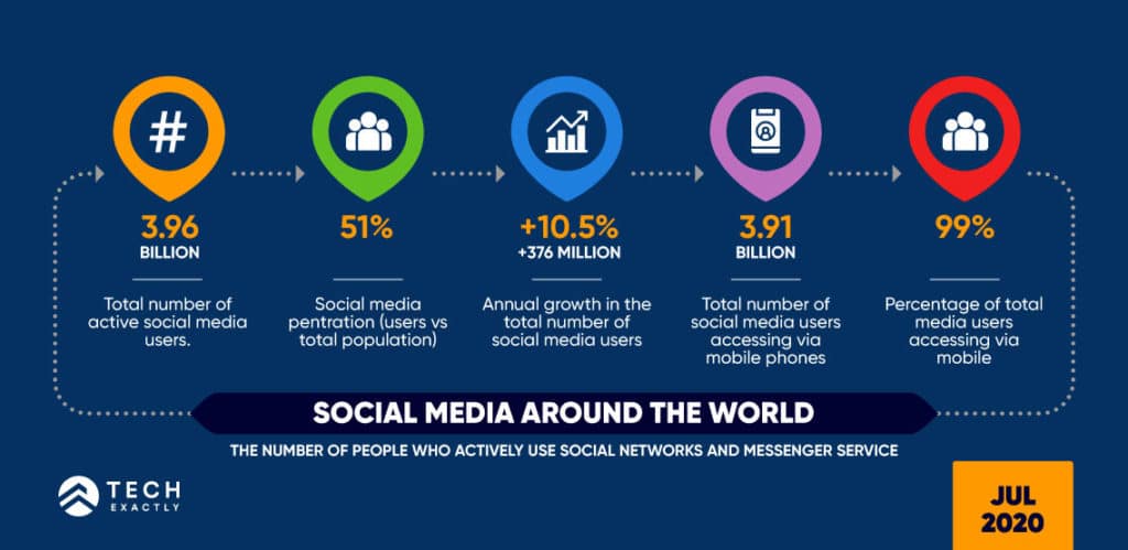 A study report showing total number of active social media users around the globe in July 2020