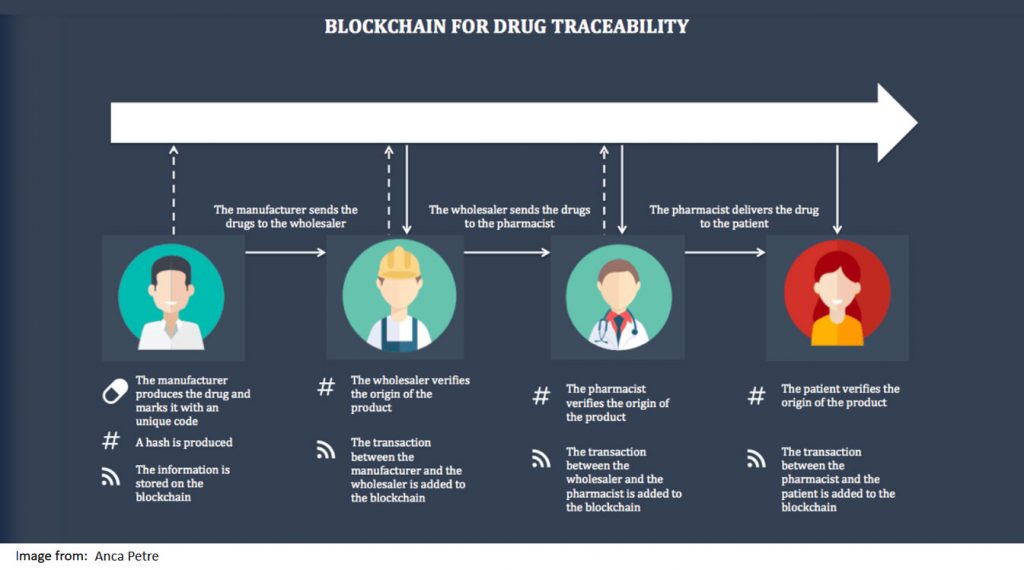 Workflow of Blockchain for Drug Traceability