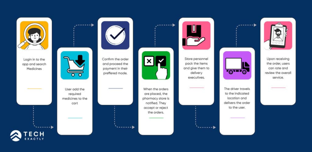 Workflow of an Individual Store business model for On-Demand Medicine Delivery App Development