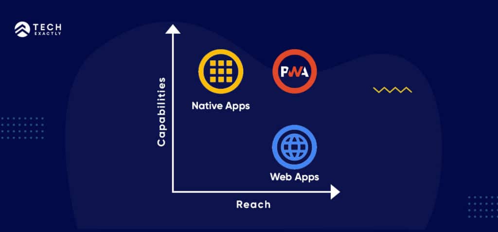 Progressive web apps are a perfect prototype for both capability and reach.