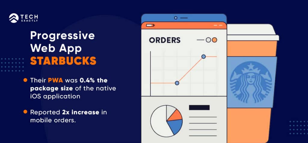 Starbucks is a perfect example of PWA development benefits