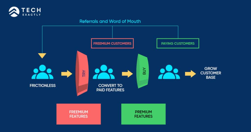 Freemium Model of mhealth app monetization