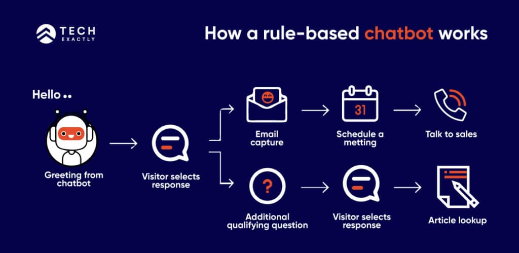 How a Script Chatbot works?