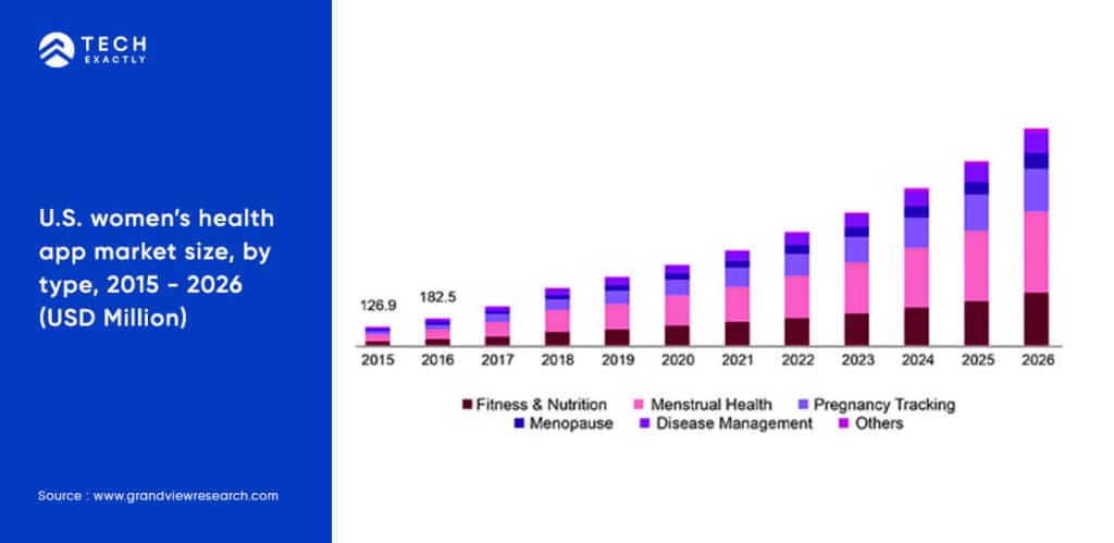 Analysis of Women Health App Market in United States