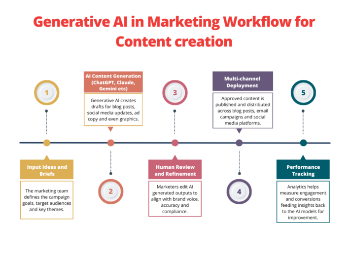 What Is The Main Goal Of Generative AI And Why It Matters | Tech Exactly