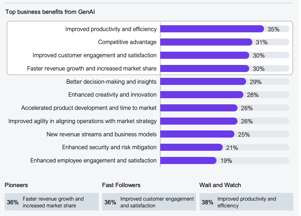 Report on top business benefits of GenAI