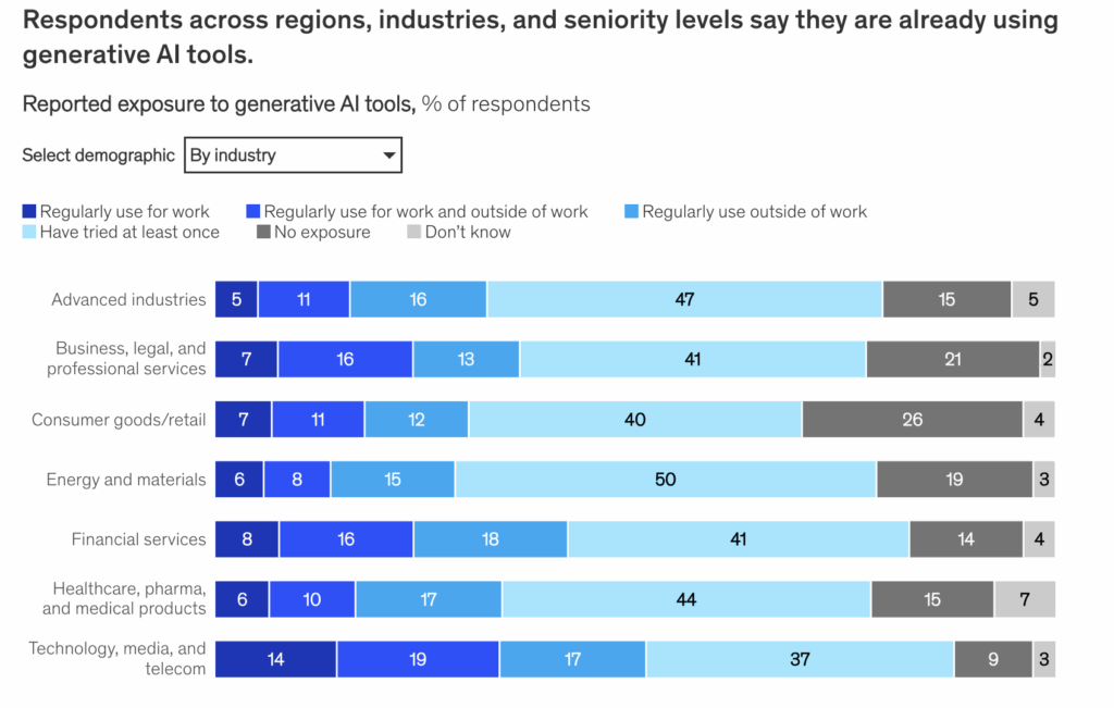GenAI uses across different industries, regions and seniority levels.