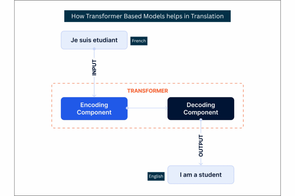 How Transformer Based Models helps in Translation 