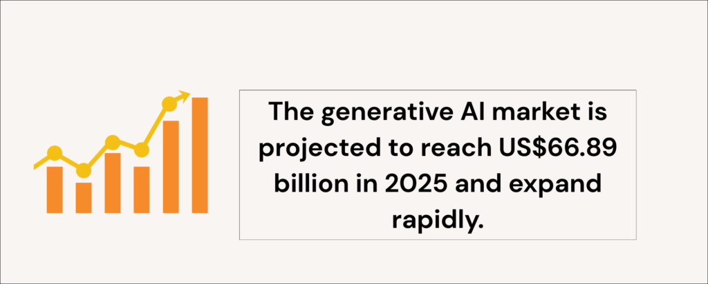 The generative AI market is at US$66.89 billion and expanding rapidly. 