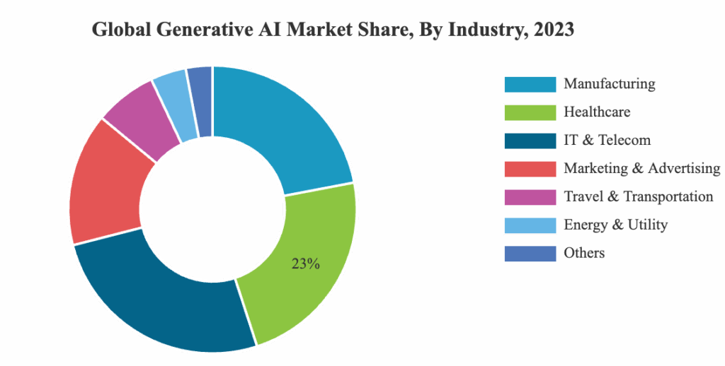 gen ai industry share