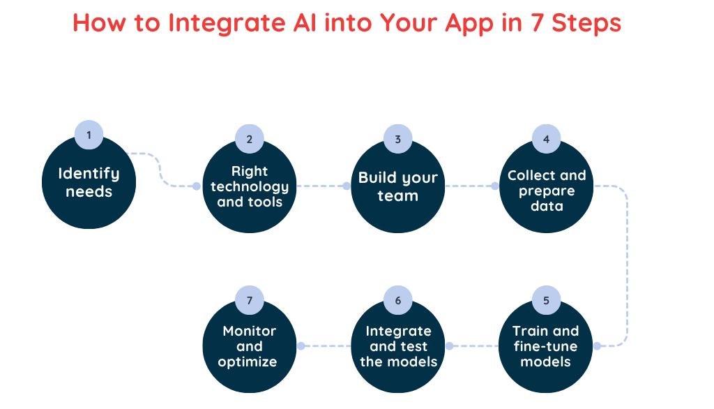 How to Integrate AI into Your App in 7 Steps