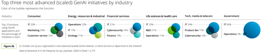 Top 3 scaled Genai initiatives