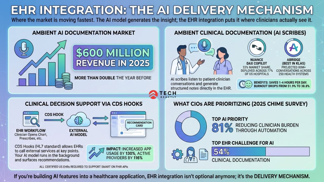 AI and EHR Integration What's Working Right Now_