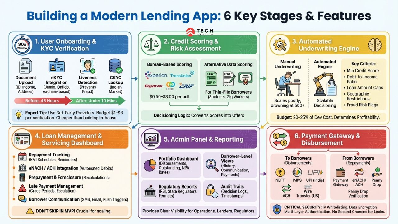 Core Features for Loan Lending App Development