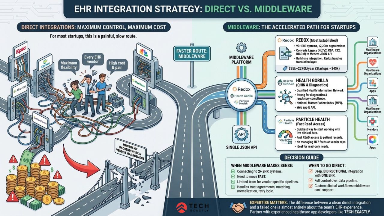 EHR Integration Solutions The Middleware Shortcut