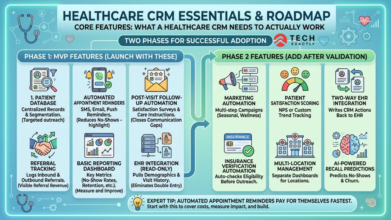 Healthcare CRM Essentials and Roadmap