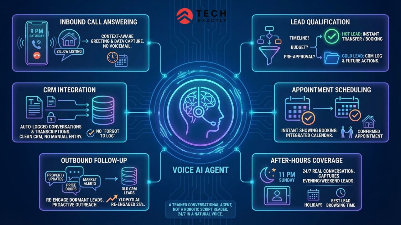 What a Voice AI Agent Actually Does for Real Estate