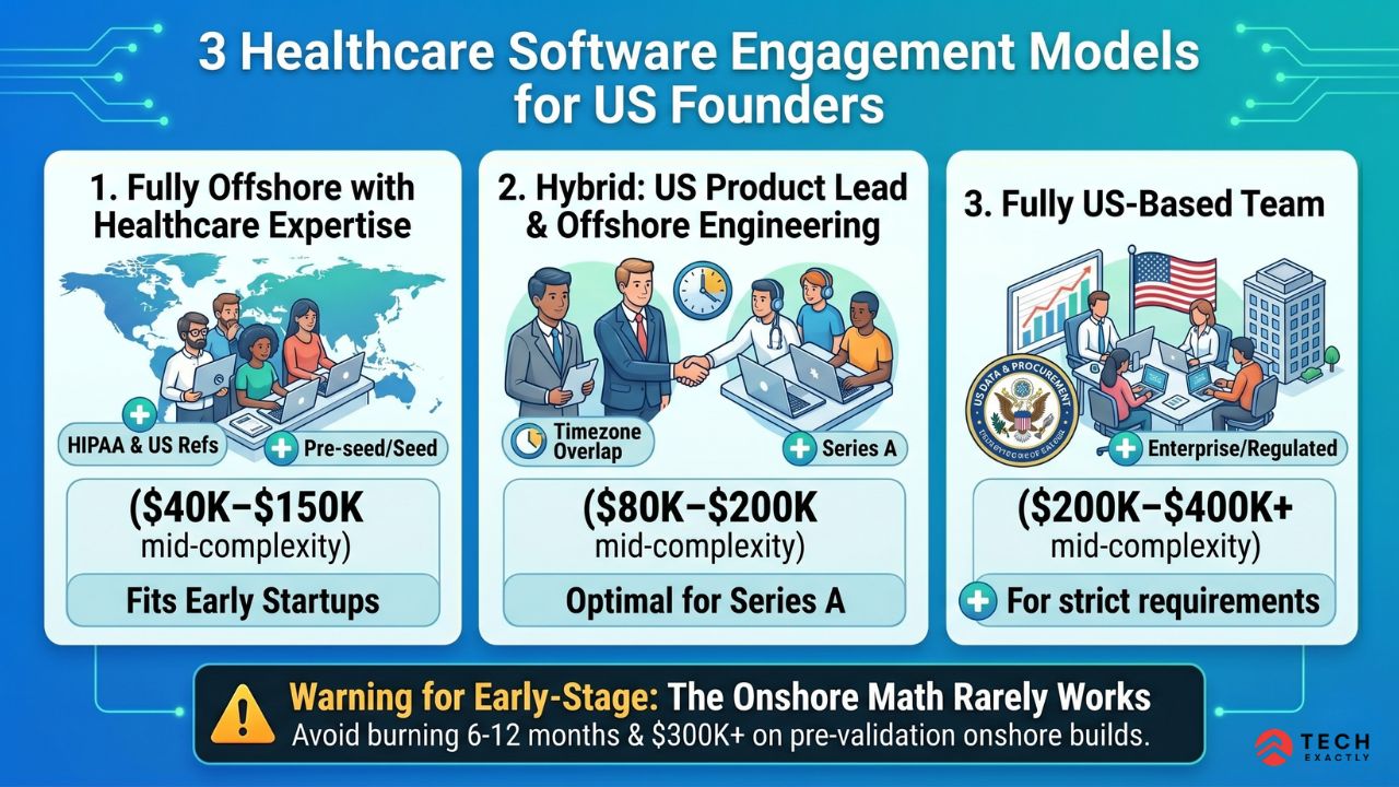 Healthcare App Development Cost in the USA