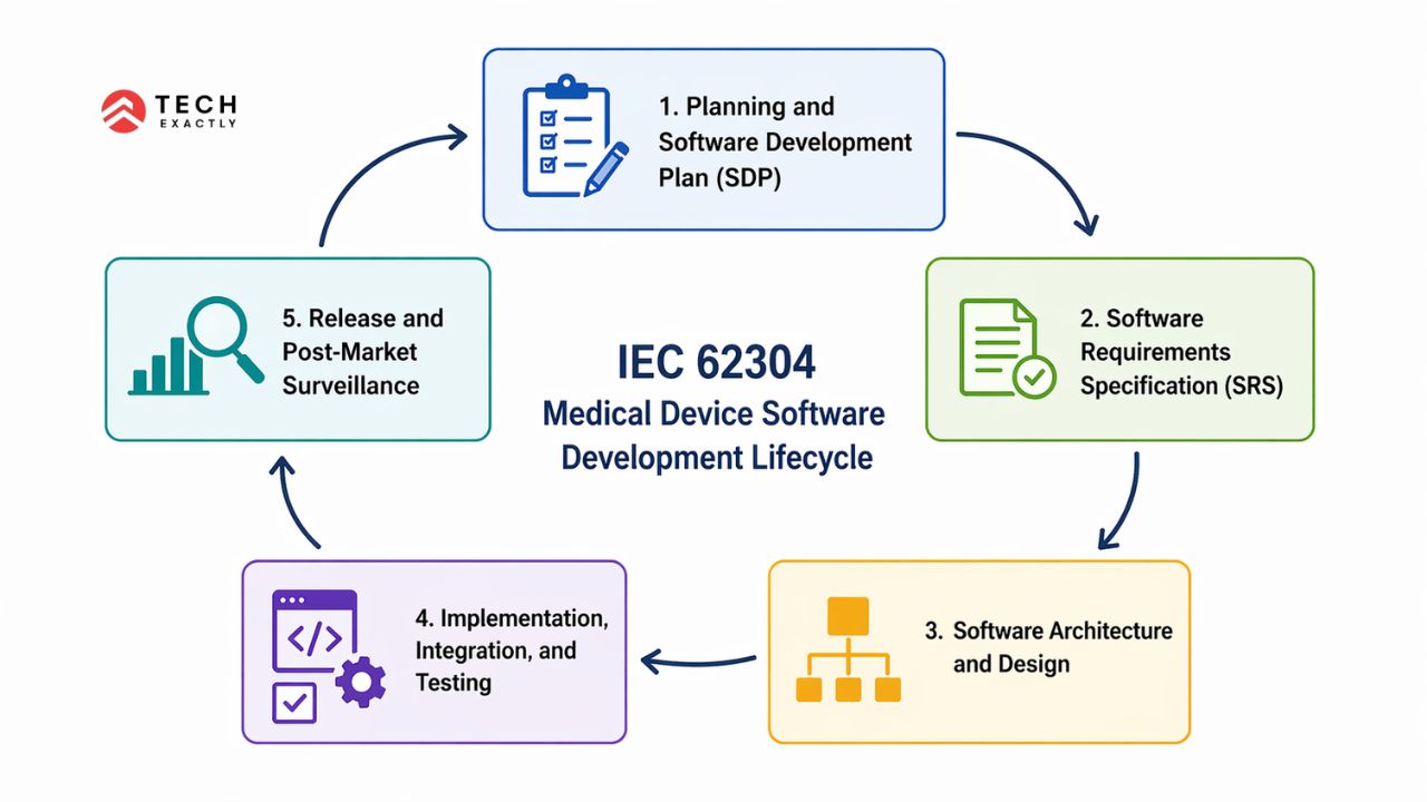 IEC 62304 software development lifecycle diagram