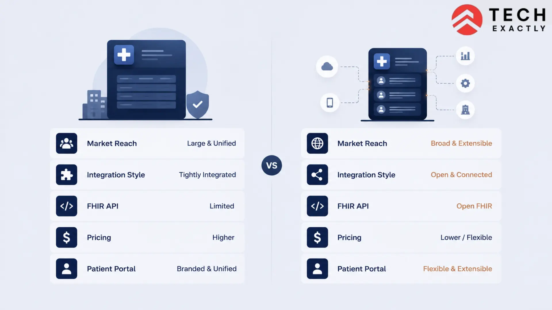 Epic vs Cerner: EHR Integration & Cost Compared